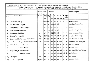 Auflistung der Blöcke (Bild: Die niederländische Jacht im 17. Jahrhundert, Werner Jaeger)