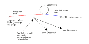 Einsatz bei Segeln mit Baum