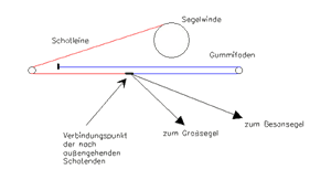 Spannung mit einem Gummifaden