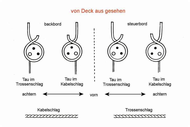 Juffern einbinden (Bild: Das Modell der Brigg Irene, E. W. Petrejus)